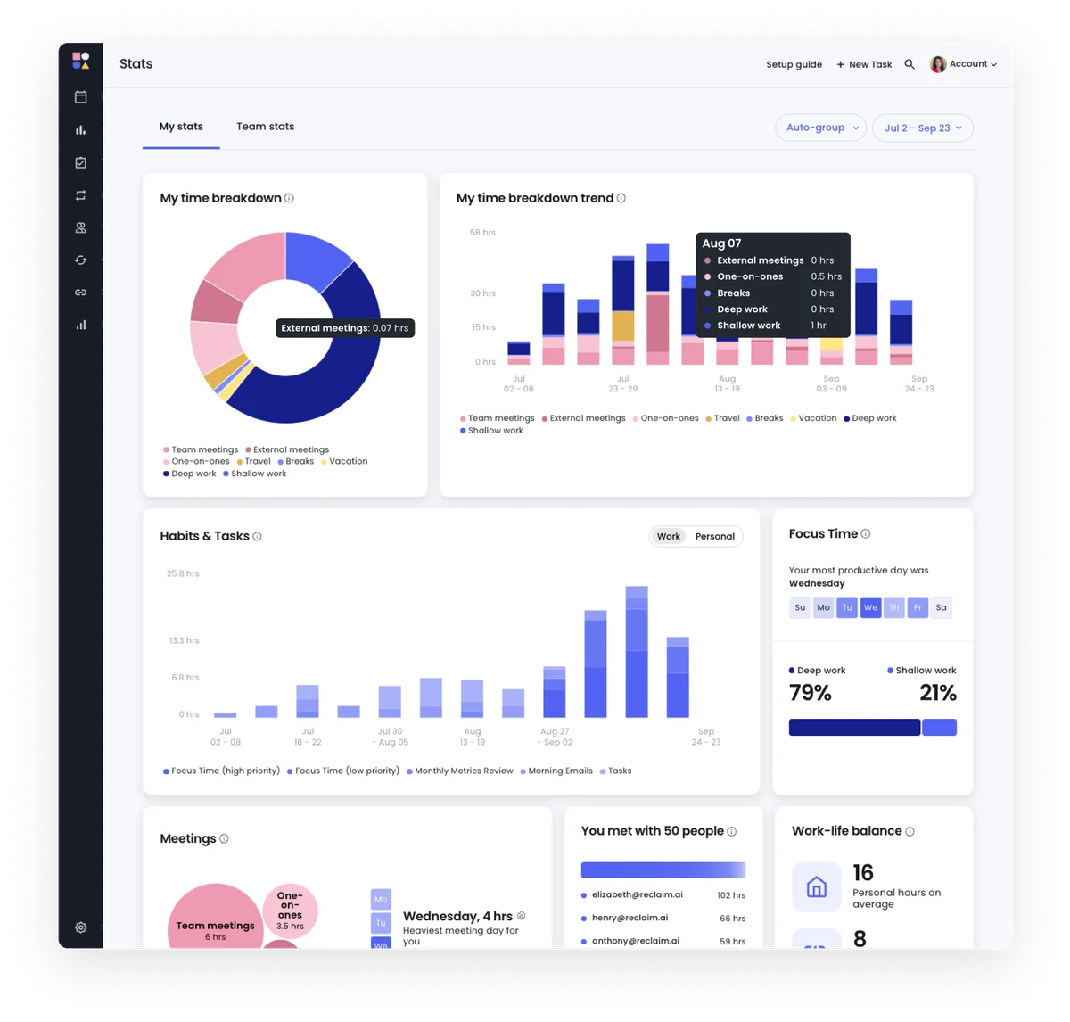 Reclaim AI workspace showing a personal productivity dashboard with time breakdown charts and focus time statistics in a dark-mode interface.