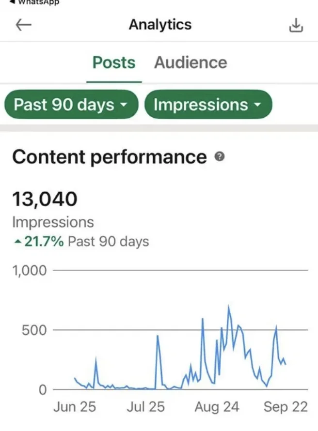 redactai analytics dashboard showing content performance with 13,040 impressions and a graph trending over 90 days.