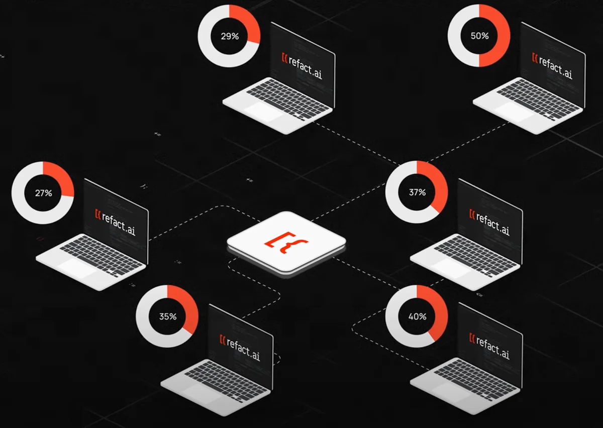 Refact.ai network diagram showing AI-powered code assistance across multiple developer environments with a dark, isometric aesthetic.