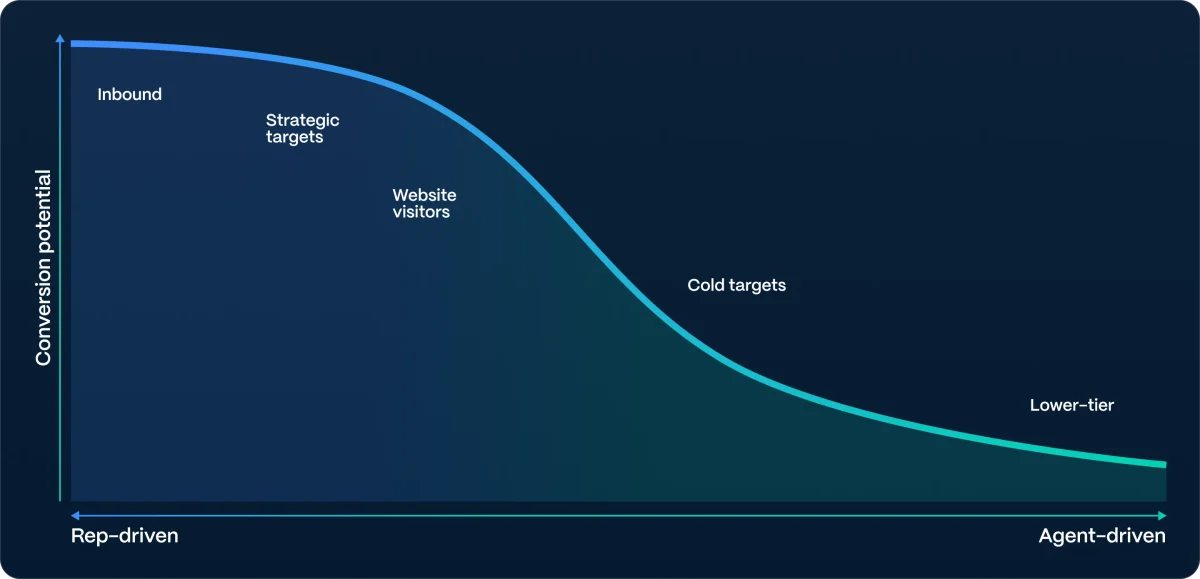 Regie.ai conversion potential chart showing customer segments from inbound (rep-driven) to lower-tier (agent-driven) with a gradient curve on a dark background.