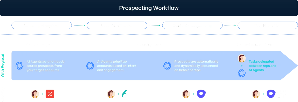 Regie AI Prospecting Workflow diagram showing AI agents automating prospect sourcing, prioritization, and task delegation in a clear graphical layout.