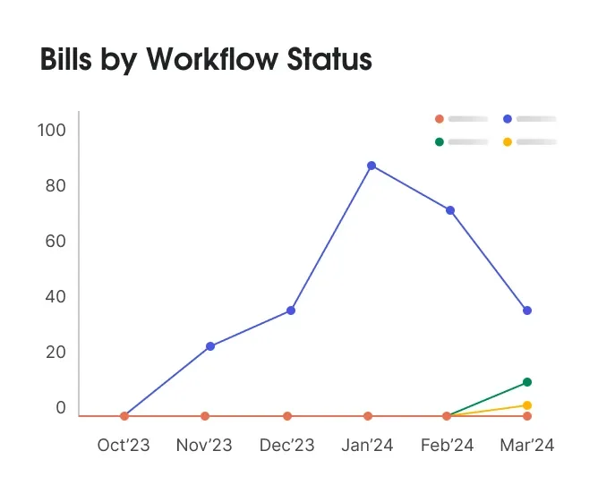 Regology dashboard showing bills by workflow status trends over six months.