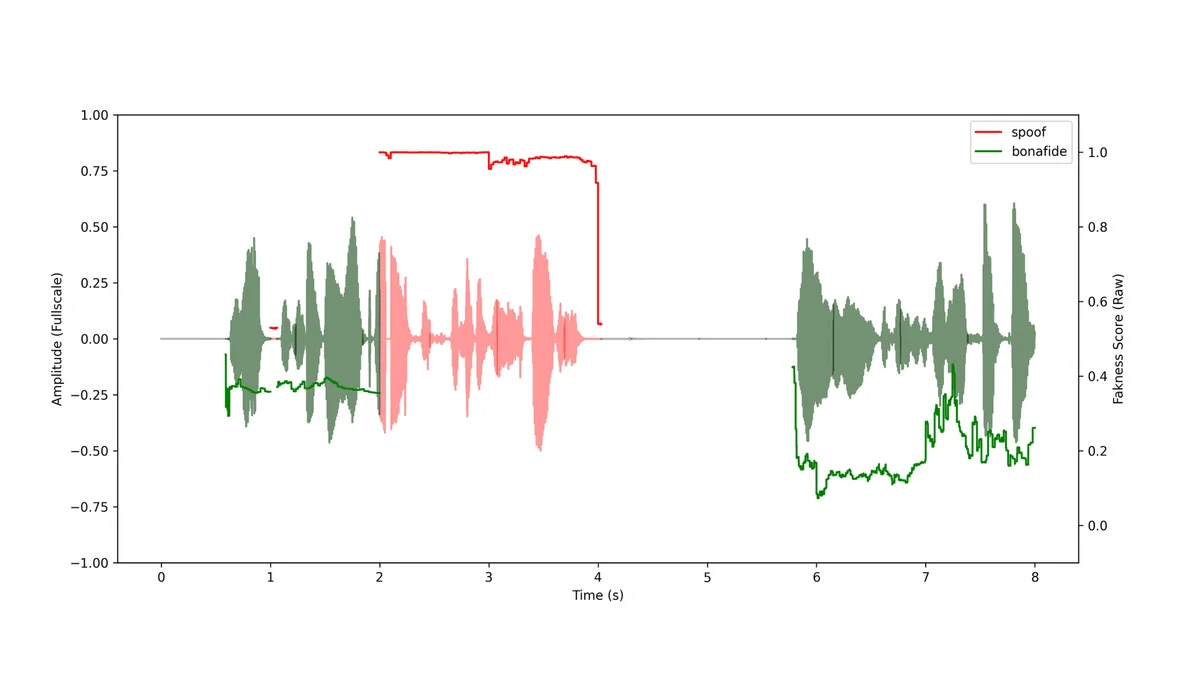 Resemble AI audio analysis plot showing fakness scores distinguishing spoof from bonafide audio with red and green waveforms.