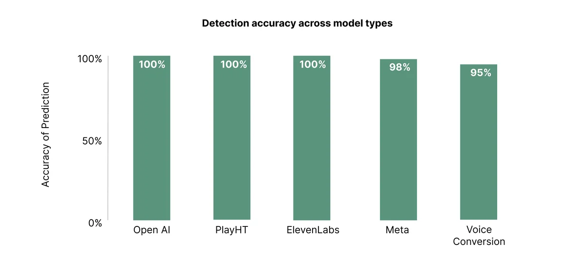 Resemble AI data visualization showing detection accuracy across AI model types in a clean bar chart.