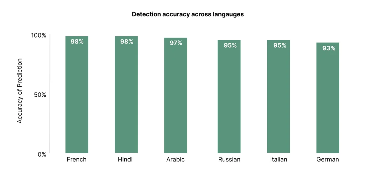 Resemble AI output sample bar chart displaying detection accuracy across French, Hindi, Arabic, Russian, Italian, and German languages.