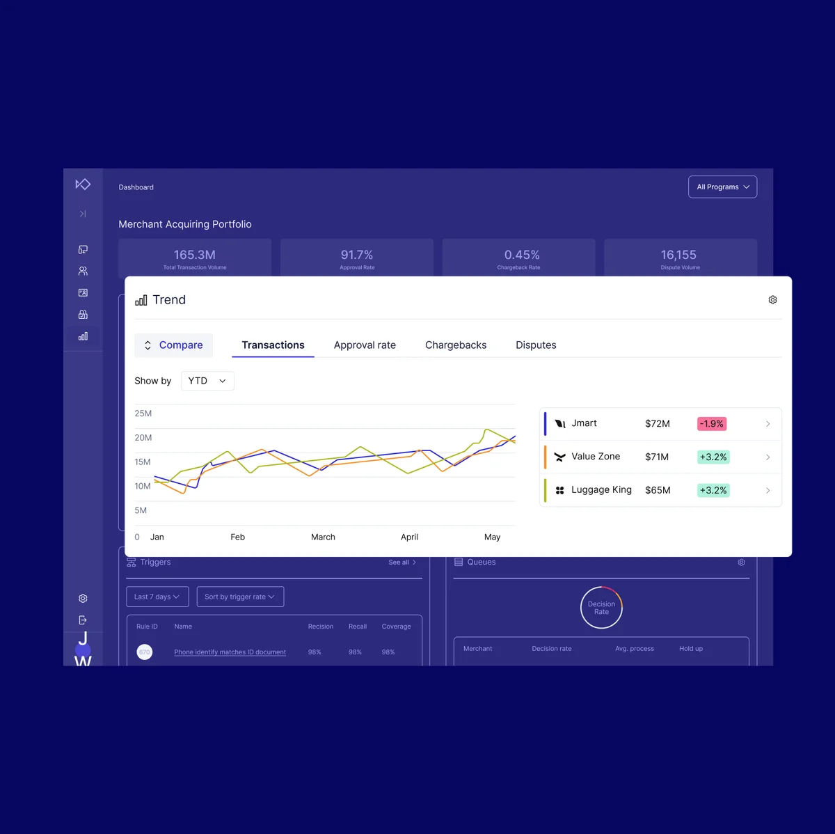Sardine dashboard showing merchant acquiring portfolio trends and transaction data with a dark-mode clean aesthetic.