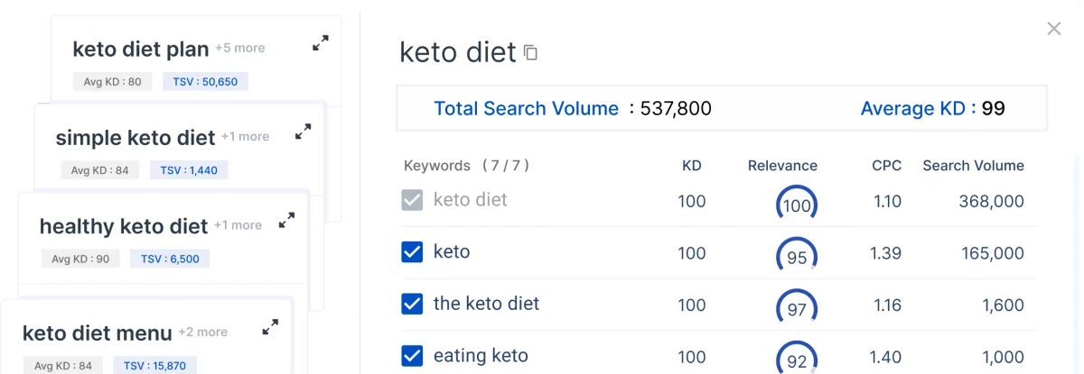 Scalenut keyword research tool showing 'keto diet' analysis with detailed search volume, keyword difficulty, and CPC in a clean interface.