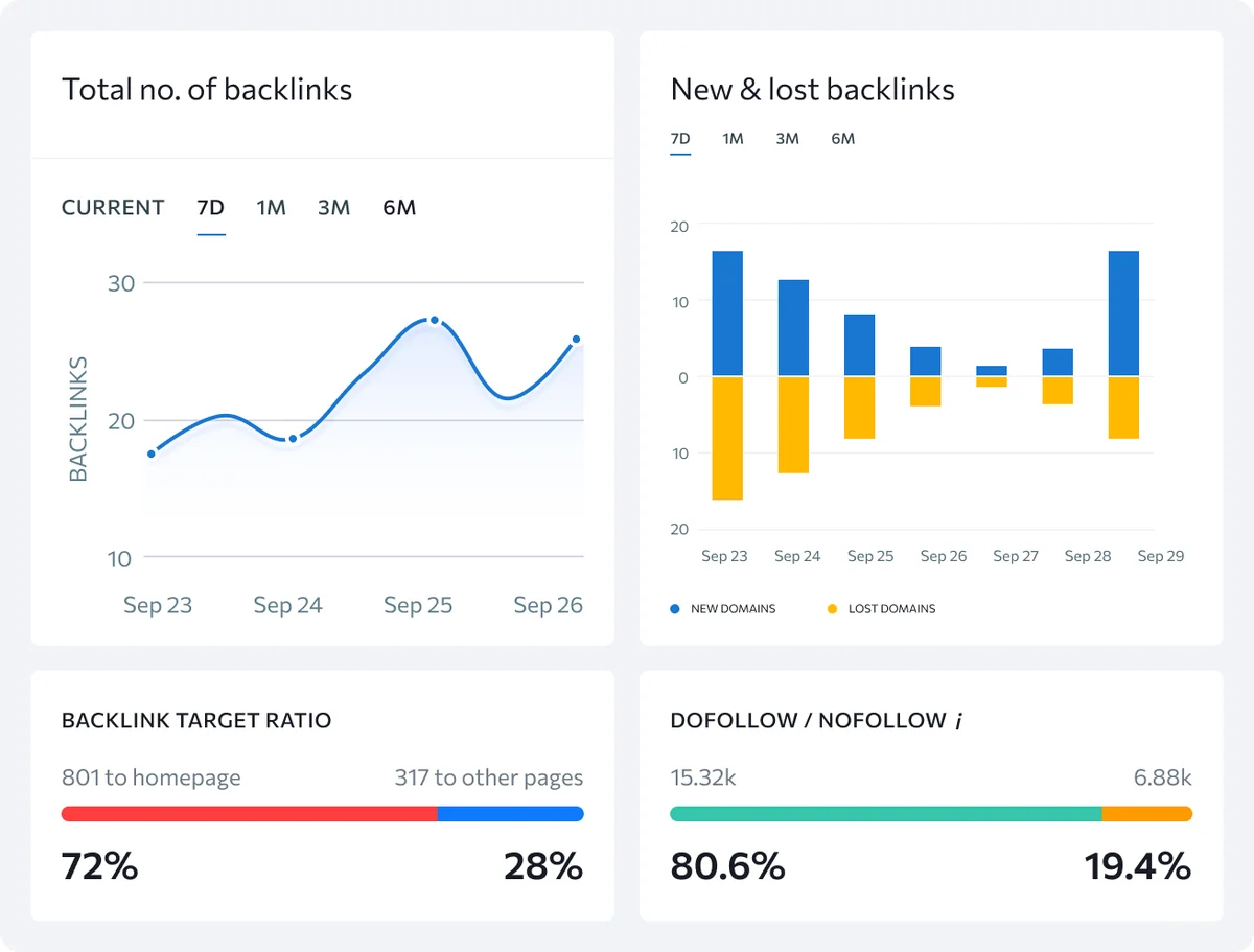 SE Ranking backlink analytics dashboard showing total, new & lost, target ratio, and dofollow/nofollow backlinks with a clean light interface.