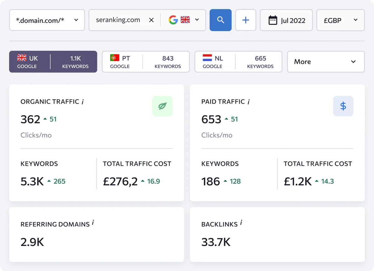 SE Ranking workspace showing organic and paid traffic, keywords, and costs for 'seranking.com' with a clean, data-rich interface.