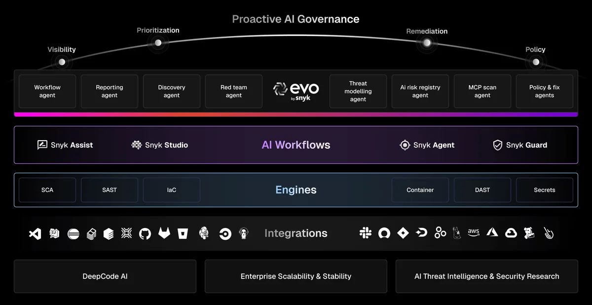 Snyk Proactive AI Governance architecture diagram outlining AI workflows, security engines, and integrations.