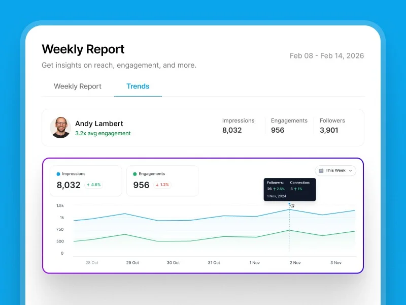 Supergrow analytics dashboard showing weekly report and trends for impressions, engagements, and followers with an interactive line chart.