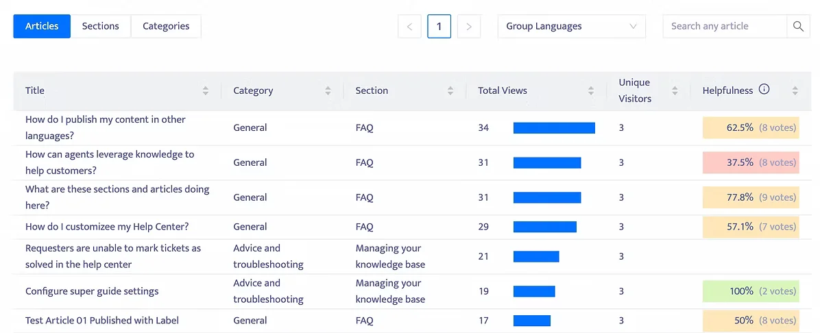 swifteq articles performance dashboard displaying metrics for content views and helpfulness in a clean table.