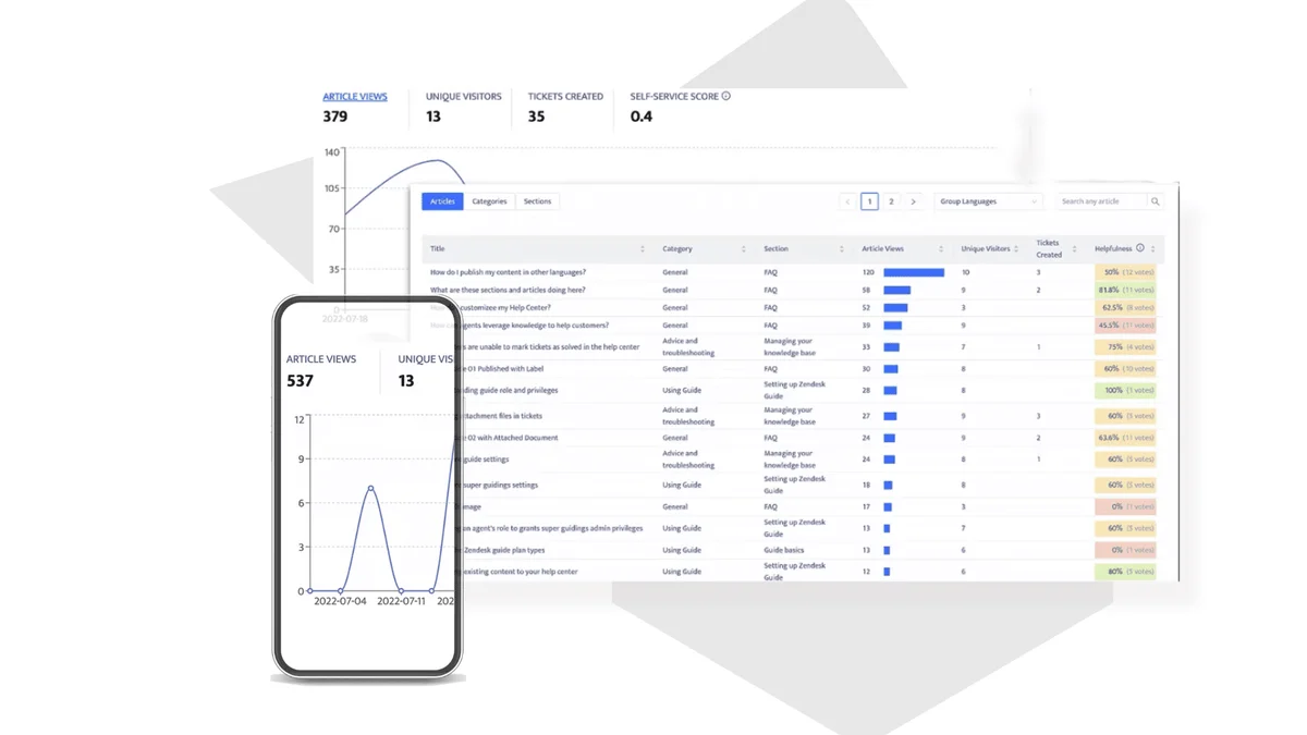 swifteq analytics dashboard showing knowledge base article performance metrics and helpfulness scores with a modern data visualization interface.