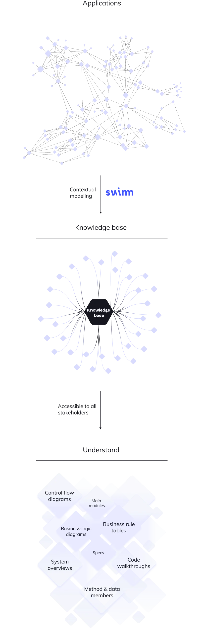 Swimm conceptual diagram illustrating the transformation of an existing codebase into structured documentation artifacts through knowledge extraction and consumption.