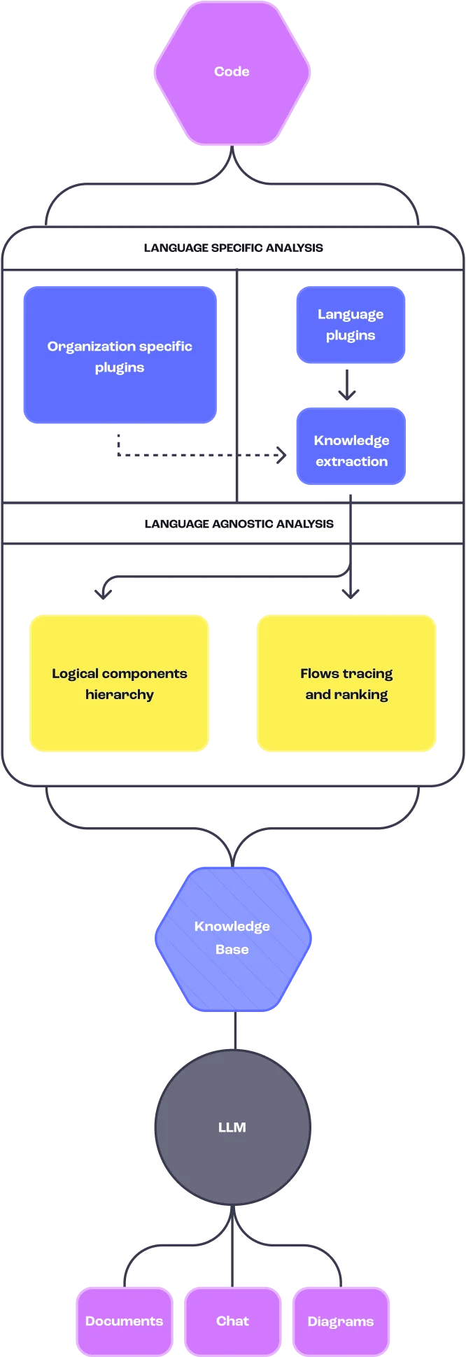 Swimm feature deep-dive showing the code-to-knowledge base pipeline for LLM integration in a dark-themed flowchart