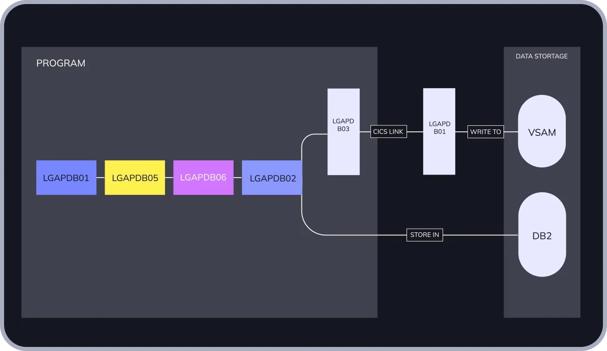 Swimm technical diagram showing program modules interacting with CICS, VSAM, and DB2 data storage in a dark theme.
