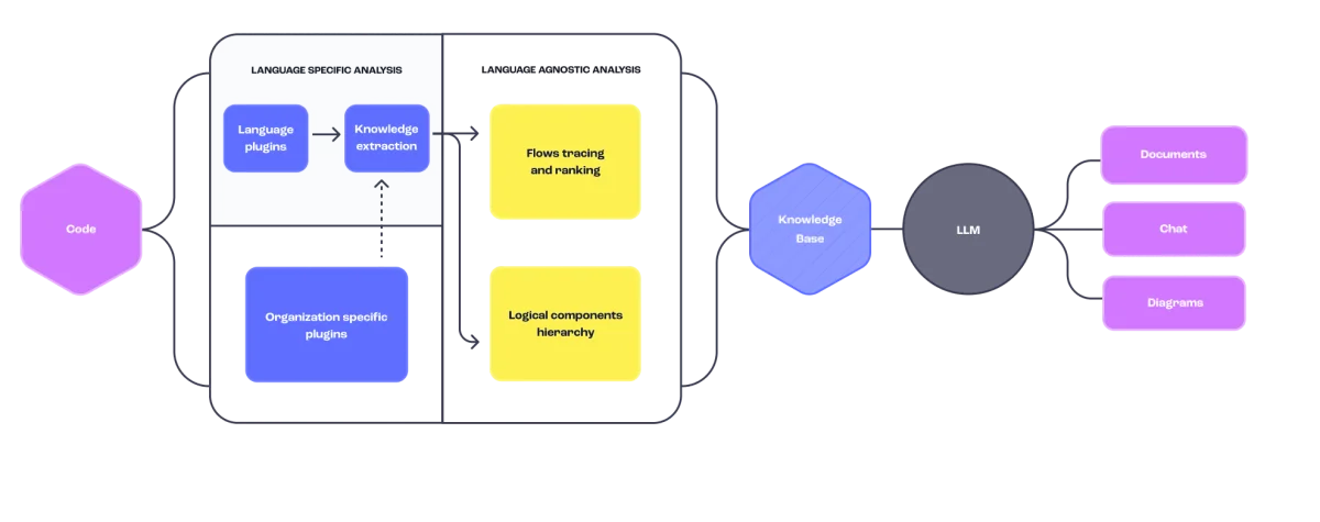 Swimm system architecture diagram illustrating code processing, knowledge extraction, and LLM integration.