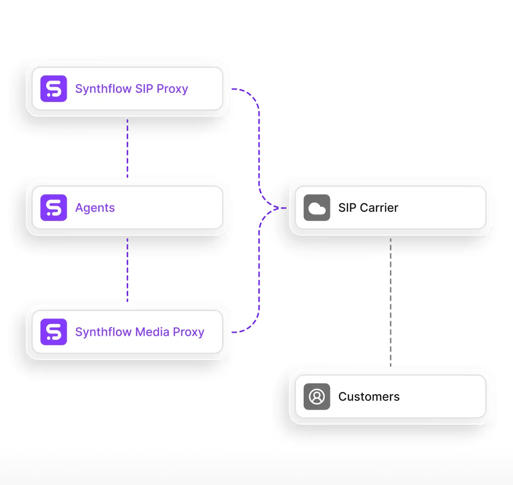 Synthflow system architecture diagram illustrating SIP Proxy, Agents, Media Proxy, SIP Carrier, and Customers connections.