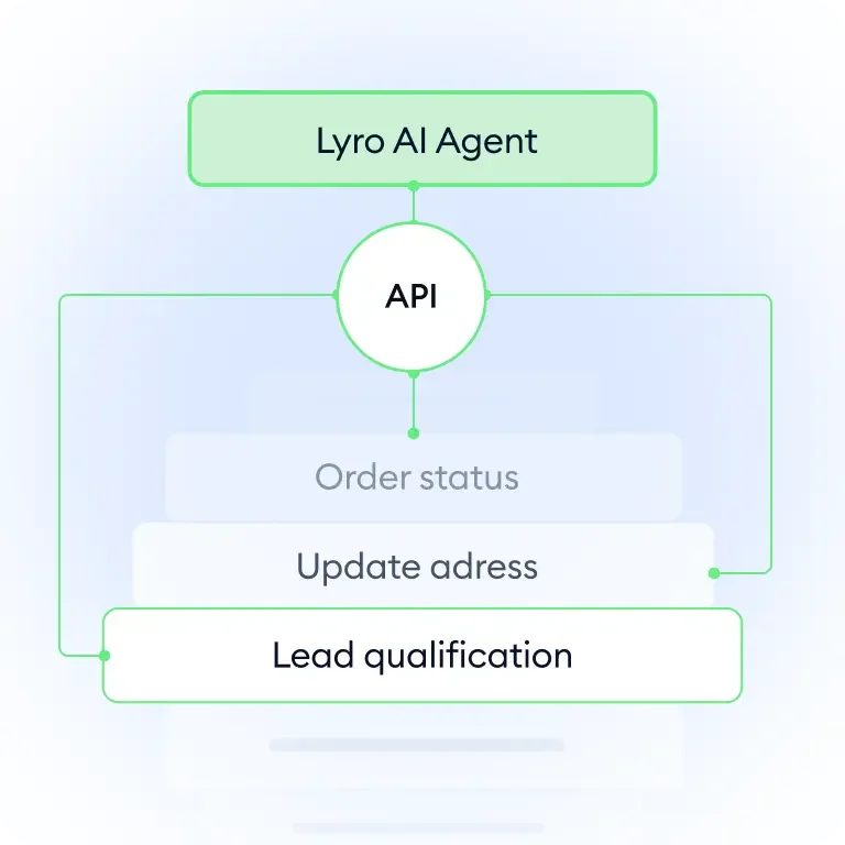 Lyro AI Agent architecture diagram illustrating API integration for order status, address updates, and lead qualification features.