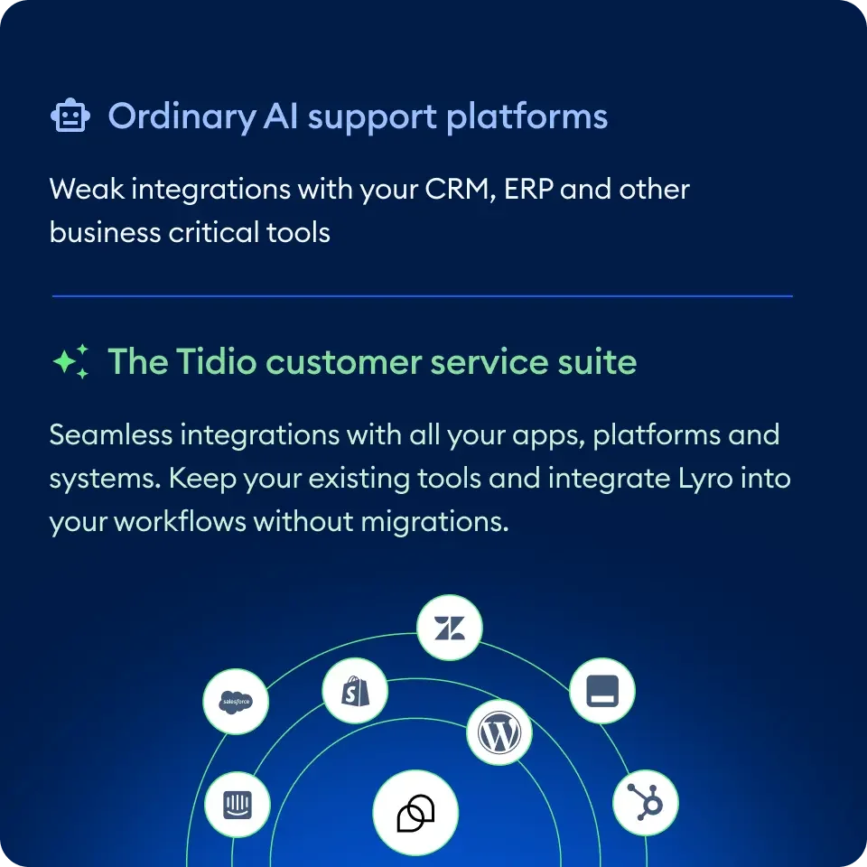 Tidio integration panel showing seamless connections with CRM, ERP, and e-commerce platforms in a dark-themed graphic.