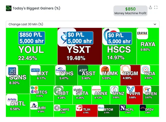 Trade-Ideas trading dashboard showing today's biggest stock gainers with real-time profit/loss metrics in a vibrant green and dark-red interface.