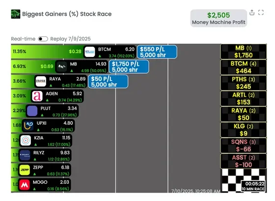 Trade-ideas stock race workspace showing biggest gainers with real-time profit/loss and a gamified interface.
