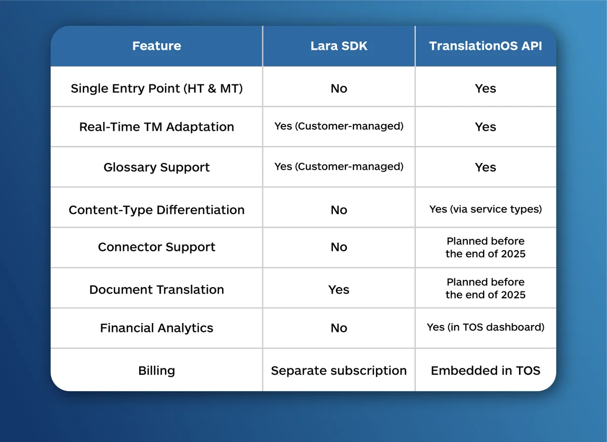 translated feature comparison table showcasing capabilities of Lara SDK and TranslationOS API.