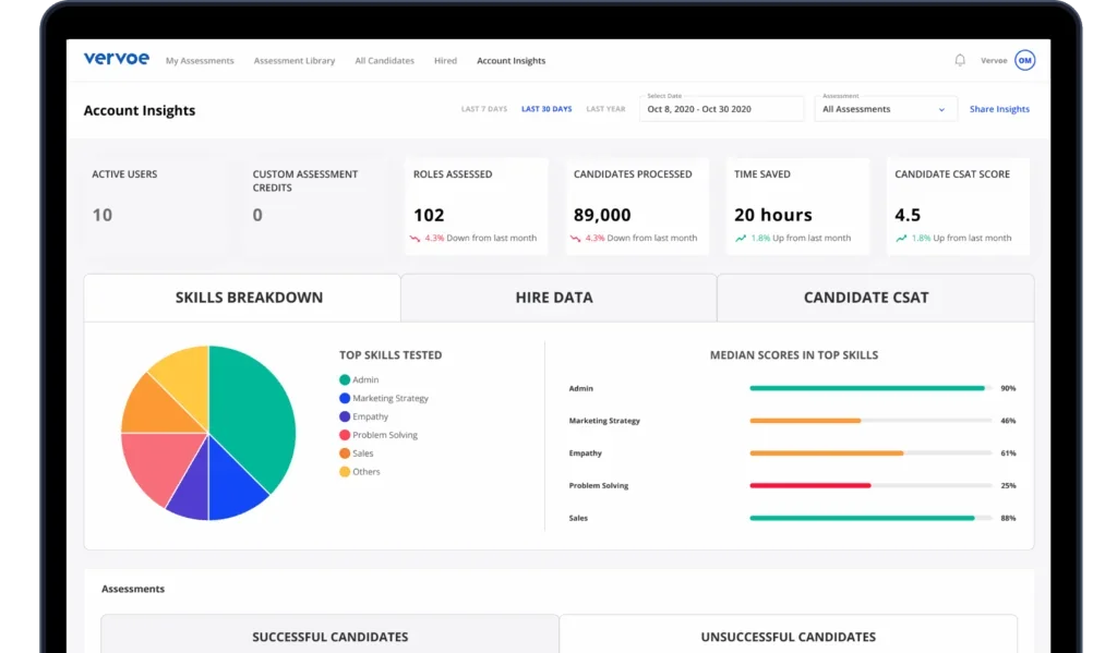 Vervoe Account Insights dashboard displaying key metrics, a skills breakdown pie chart, and median scores in top skills with a clean, data-rich interface.