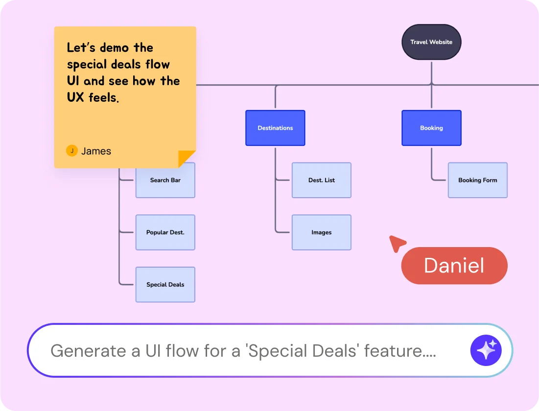Visily workspace showing a collaborative UI flow diagram for a travel website, with a sticky note, a comment, and an AI prompt for generating 'Special Deals' features in a clean, modern interface.