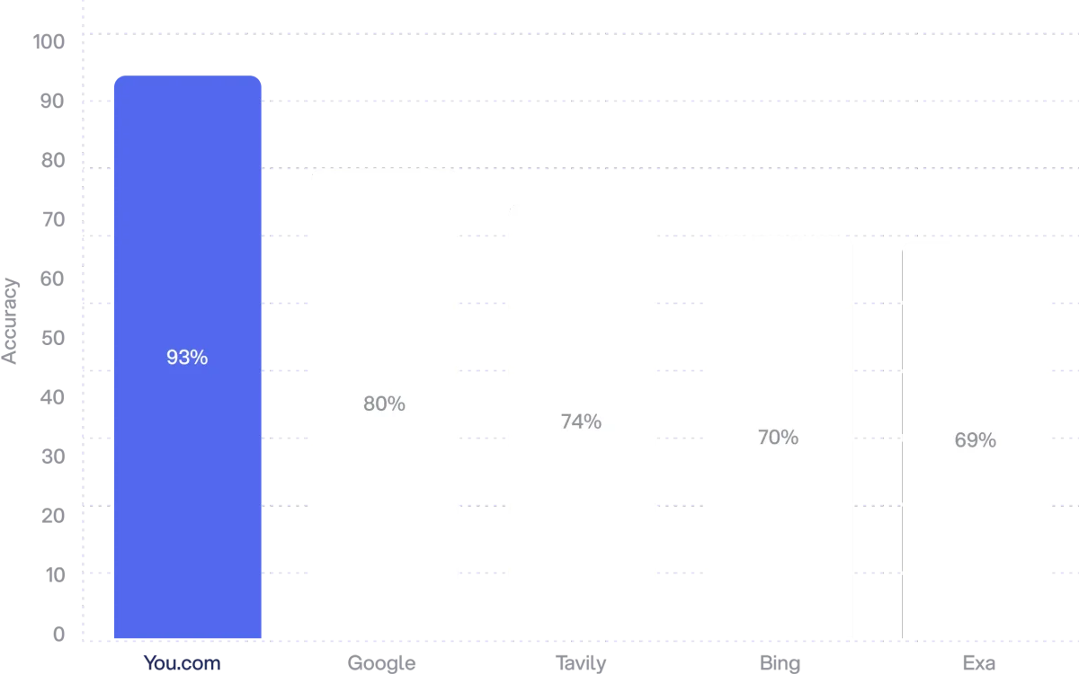 You.com analytics chart displaying comparative performance metrics with a leading blue bar at 93%.