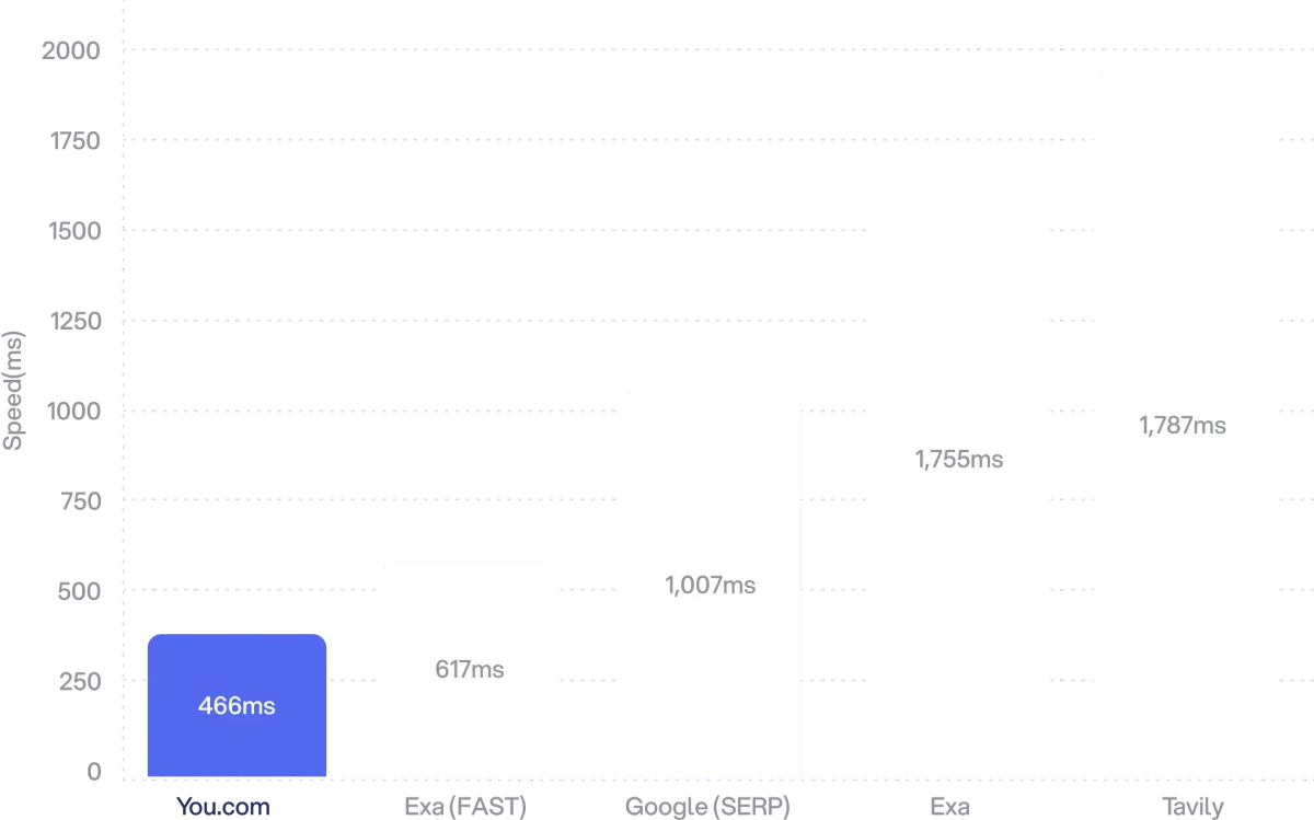 You.com speed comparison chart displaying faster search response times against competitors with a modern dark-mode design.
