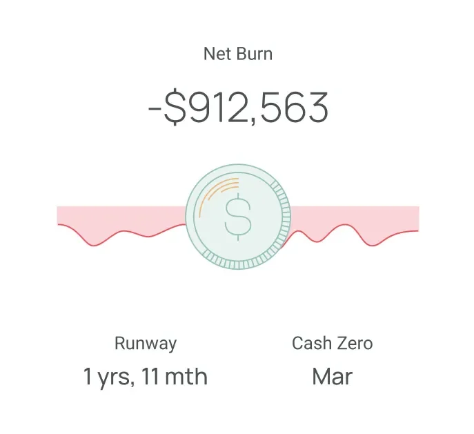 Zeni financial dashboard showing net burn of -$912,563, a visual cash runway meter, and a clean, modern interface.