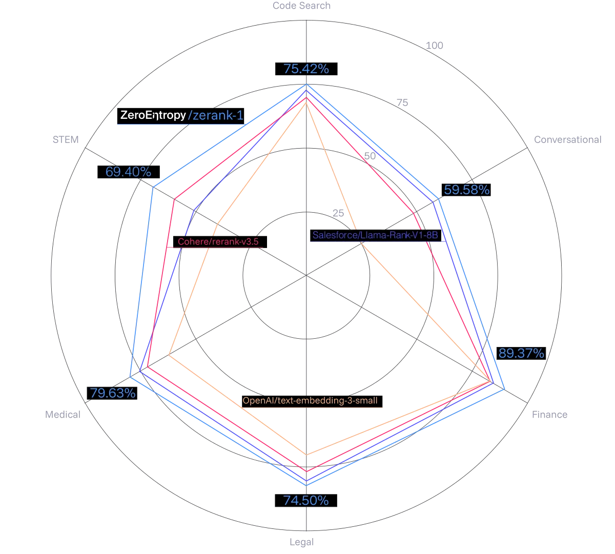 ZeroEntropy zerank-1 performance radar chart comparing reranking capabilities across multi-domain benchmarks on a dark background