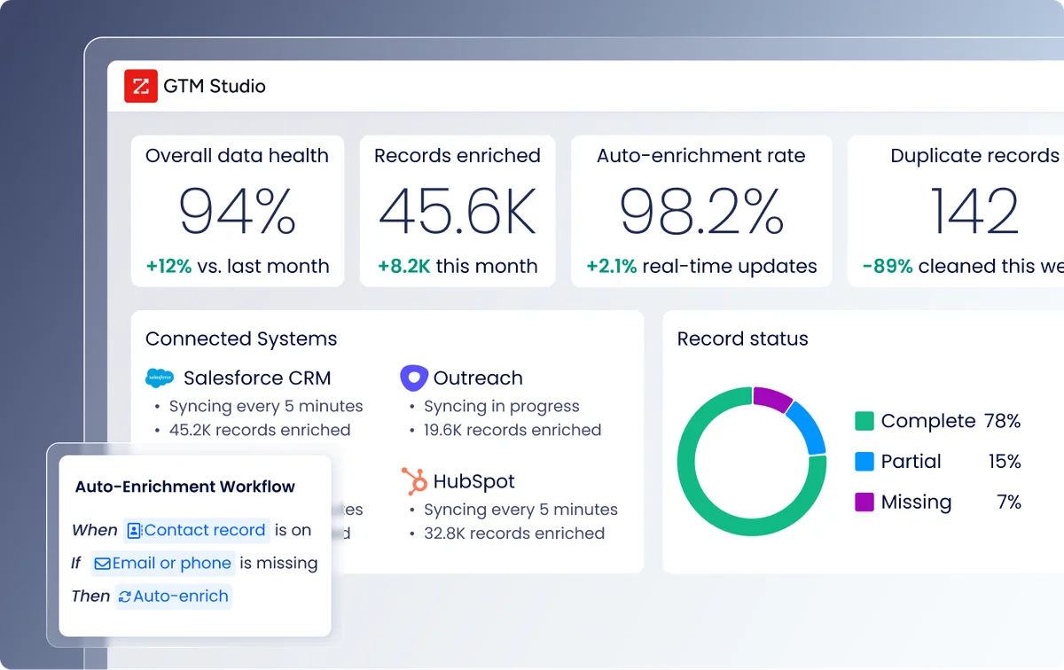 GTM Studio dashboard showing overall data health, enriched records, and an auto-enrichment workflow with a clean, modern interface.